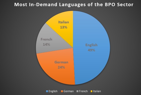 Most_In-Demand_Languages_in_Egypt_s_BPO_Sector